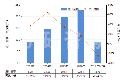 2013-2017年7月中國(guó)硅酸復(fù)鹽及硅酸絡(luò)鹽(包括不論是否已有化學(xué)定義的硅鋁酸鹽)(HS28421000)進(jìn)口總額及增速統(tǒng)計(jì)